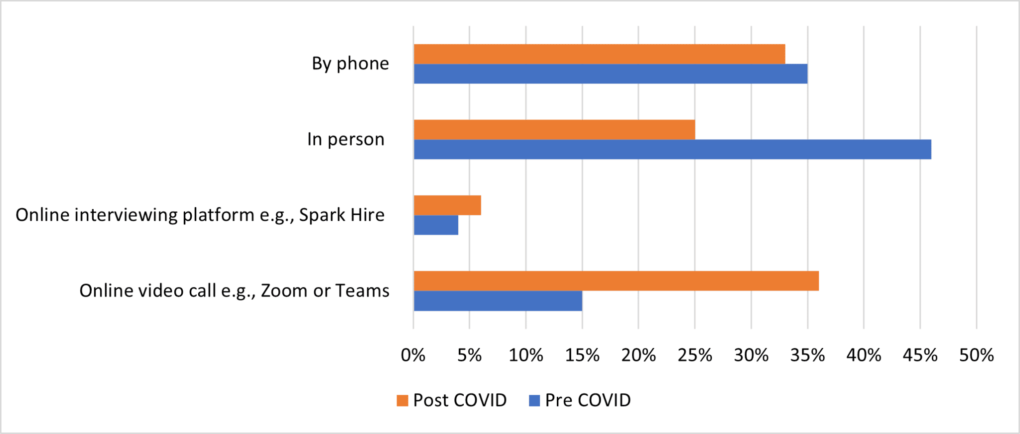 Graph showing the Challenges Facing Recruiters Post-Pandemic