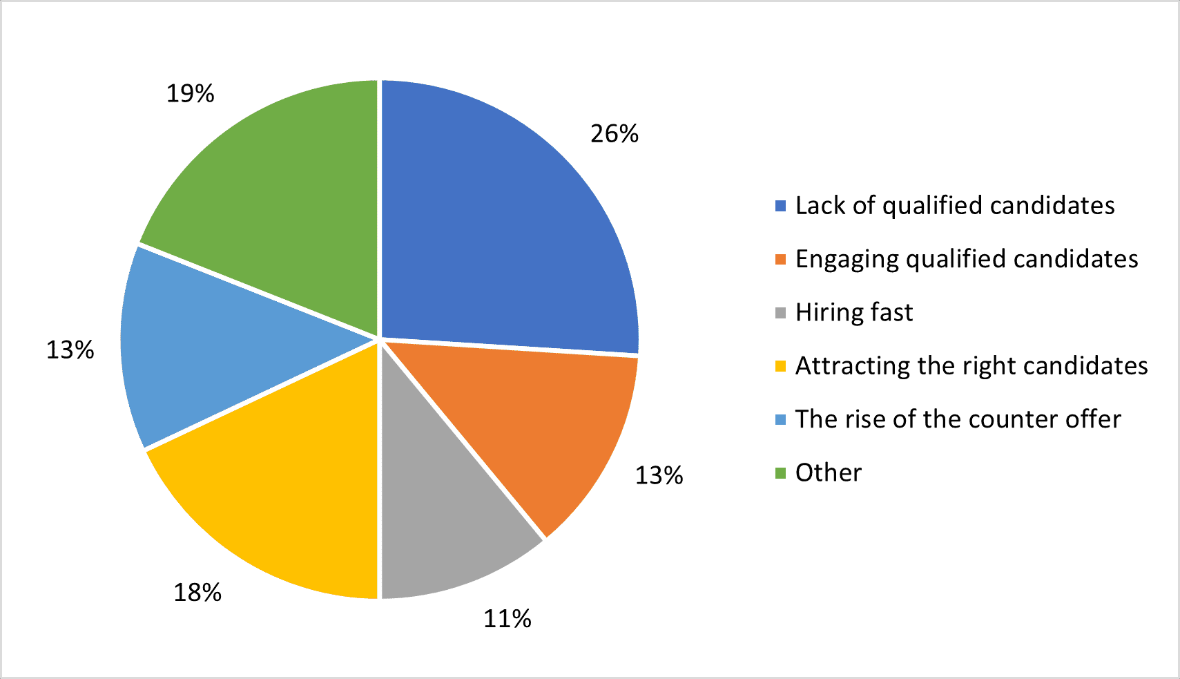 Graph showing the Challenges Facing Recruiters Post-Pandemic